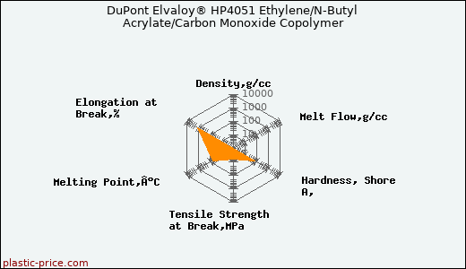 DuPont Elvaloy® HP4051 Ethylene/N-Butyl Acrylate/Carbon Monoxide Copolymer