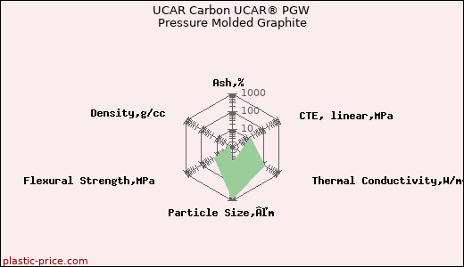 UCAR Carbon UCAR® PGW Pressure Molded Graphite