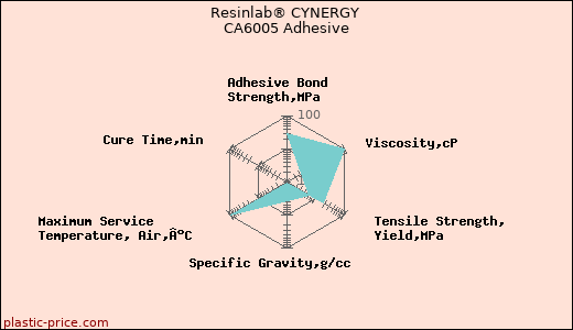 Resinlab® CYNERGY CA6005 Adhesive