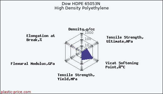 Dow HDPE 65053N High Density Polyethylene