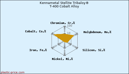 Kennametal Stellite Tribaloy® T-400 Cobalt Alloy