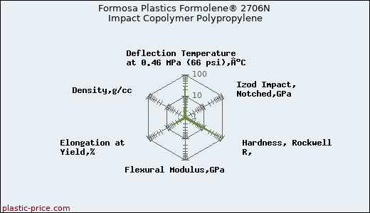 Formosa Plastics Formolene® 2706N Impact Copolymer Polypropylene