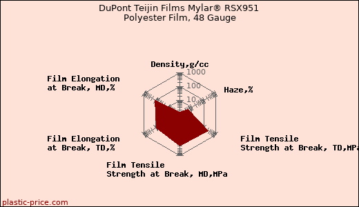 DuPont Teijin Films Mylar® RSX951 Polyester Film, 48 Gauge