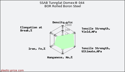 SSAB Tunnplat Domex® 044 BOR Rolled Boron Steel