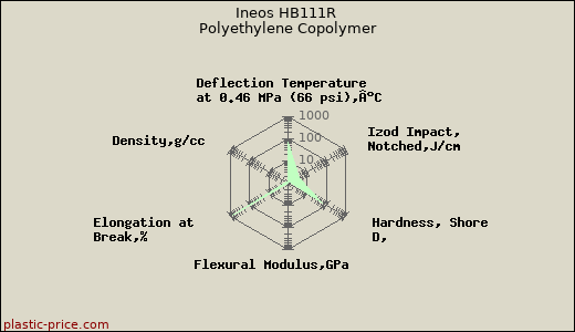 Ineos HB111R Polyethylene Copolymer