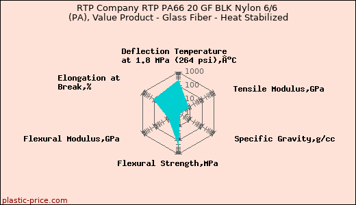 RTP Company RTP PA66 20 GF BLK Nylon 6/6 (PA), Value Product - Glass Fiber - Heat Stabilized