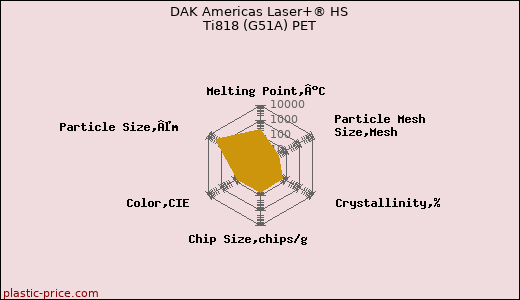DAK Americas Laser+® HS Ti818 (G51A) PET