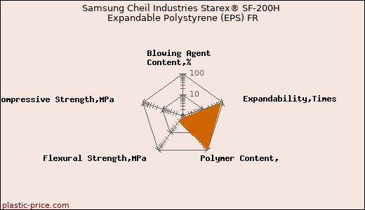 Samsung Cheil Industries Starex® SF-200H Expandable Polystyrene (EPS) FR