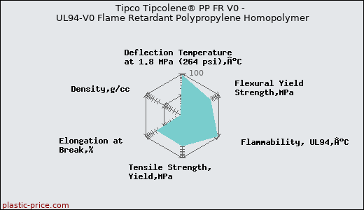 Tipco Tipcolene® PP FR V0 - UL94-V0 Flame Retardant Polypropylene Homopolymer