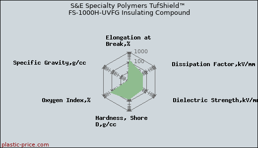 S&E Specialty Polymers TufShield™ FS-1000H-UVFG Insulating Compound