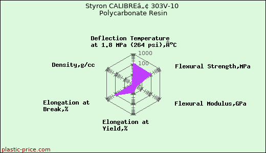 Styron CALIBREâ„¢ 303V-10 Polycarbonate Resin