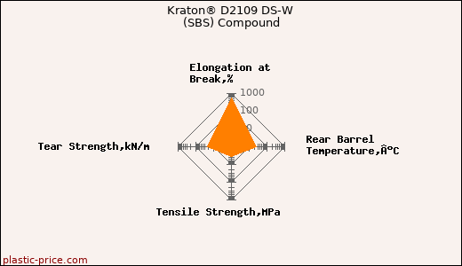 Kraton® D2109 DS-W (SBS) Compound