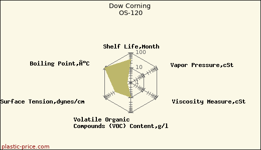 Dow Corning OS-120