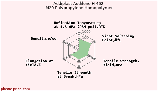Addiplast Addilene H 462 M20 Polypropylene Homopolymer