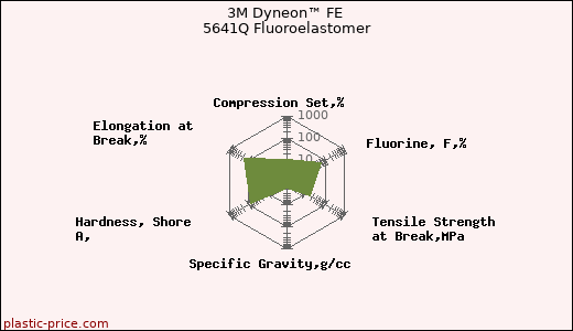 3M Dyneon™ FE 5641Q Fluoroelastomer