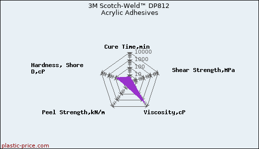 3M Scotch-Weld™ DP812 Acrylic Adhesives