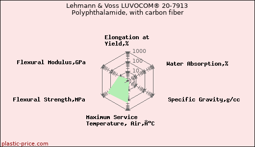 Lehmann & Voss LUVOCOM® 20-7913 Polyphthalamide, with carbon fiber