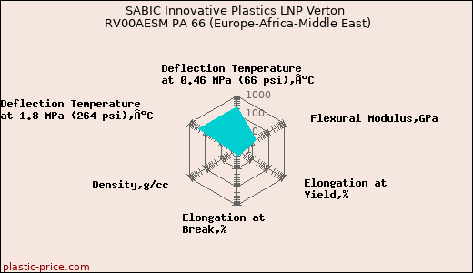 SABIC Innovative Plastics LNP Verton RV00AESM PA 66 (Europe-Africa-Middle East)