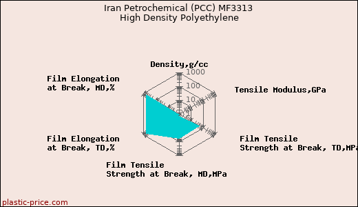 Iran Petrochemical (PCC) MF3313 High Density Polyethylene