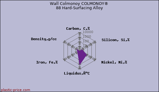Wall Colmonoy COLMONOY® 88 Hard-Surfacing Alloy