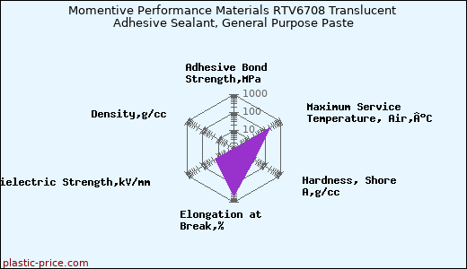 Momentive Performance Materials RTV6708 Translucent Adhesive Sealant, General Purpose Paste