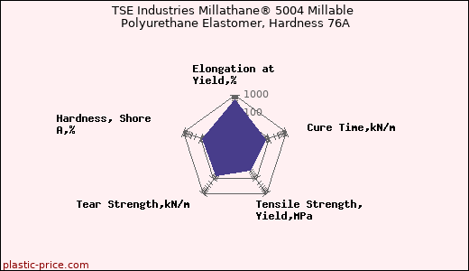 TSE Industries Millathane® 5004 Millable Polyurethane Elastomer, Hardness 76A