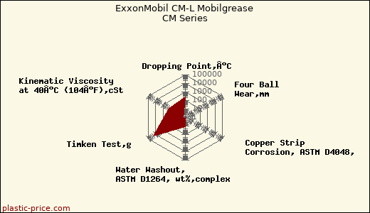 ExxonMobil CM-L Mobilgrease CM Series