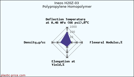 Ineos H20Z-03 Polypropylene Homopolymer