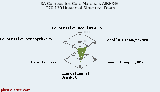 3A Composites Core Materials AIREX® C70.130 Universal Structural Foam