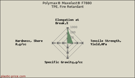 Polymax® Maxelast® F7880 TPE, Fire Retardant