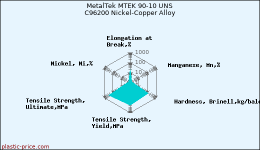 MetalTek MTEK 90-10 UNS C96200 Nickel-Copper Alloy