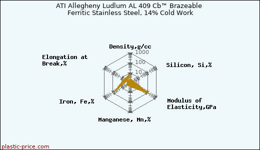 ATI Allegheny Ludlum AL 409 Cb™ Brazeable Ferritic Stainless Steel, 14% Cold Work