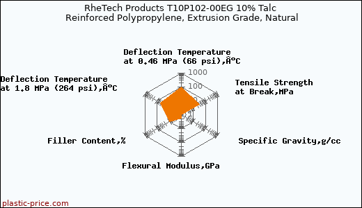 RheTech Products T10P102-00EG 10% Talc Reinforced Polypropylene, Extrusion Grade, Natural