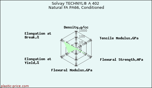 Solvay TECHNYL® A 402 Natural FA PA66, Conditioned