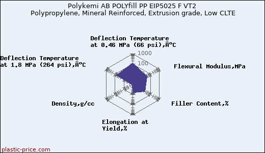 Polykemi AB POLYfill PP EIP5025 F VT2 Polypropylene, Mineral Reinforced, Extrusion grade, Low CLTE