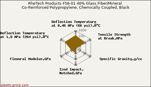 RheTech Products F56-01 40% Glass Fiber/Mineral Co-Reinforced Polypropylene, Chemically Coupled, Black