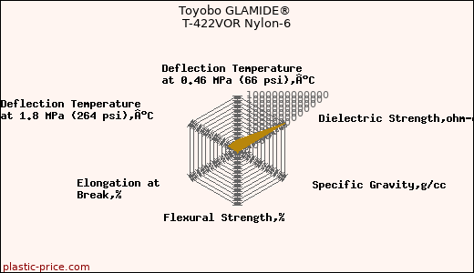 Toyobo GLAMIDE® T-422VOR Nylon-6