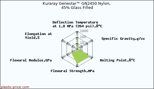 Kuraray Genestar™ GN2450 Nylon, 45% Glass Filled