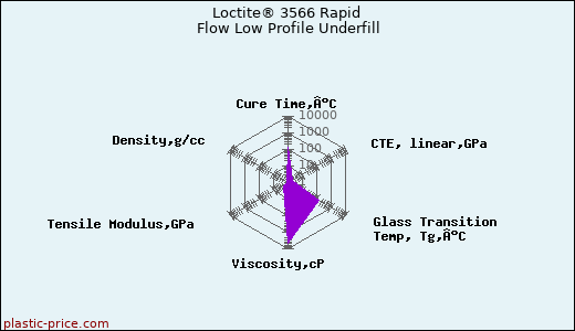 Loctite® 3566 Rapid Flow Low Profile Underfill