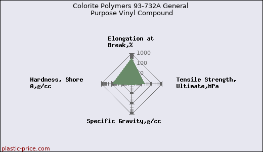 Colorite Polymers 93-732A General Purpose Vinyl Compound