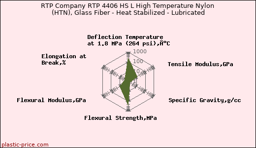 RTP Company RTP 4406 HS L High Temperature Nylon (HTN), Glass Fiber - Heat Stabilized - Lubricated