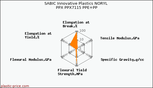 SABIC Innovative Plastics NORYL PPX PPX7115 PPE+PP