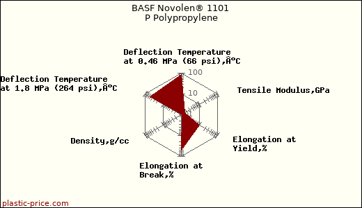BASF Novolen® 1101 P Polypropylene