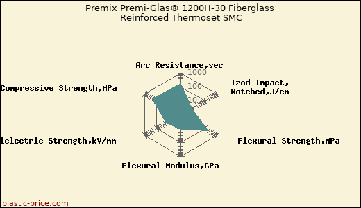 Premix Premi-Glas® 1200H-30 Fiberglass Reinforced Thermoset SMC