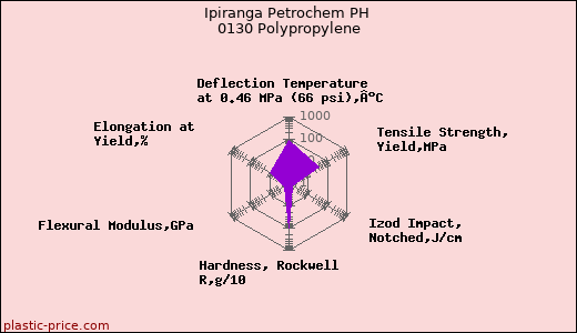 Ipiranga Petrochem PH 0130 Polypropylene