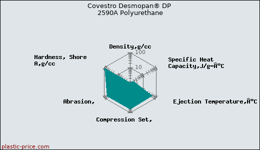 Covestro Desmopan® DP 2590A Polyurethane