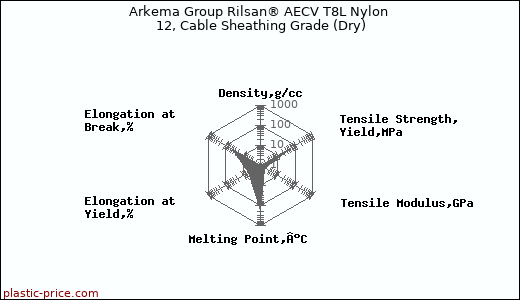 Arkema Group Rilsan® AECV T8L Nylon 12, Cable Sheathing Grade (Dry)