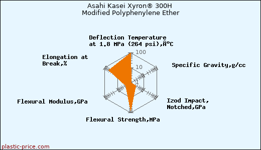 Asahi Kasei Xyron® 300H Modified Polyphenylene Ether