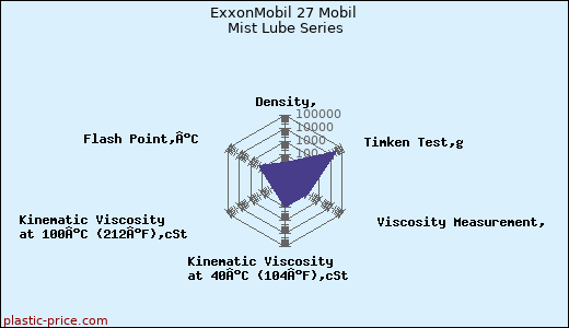 ExxonMobil 27 Mobil Mist Lube Series