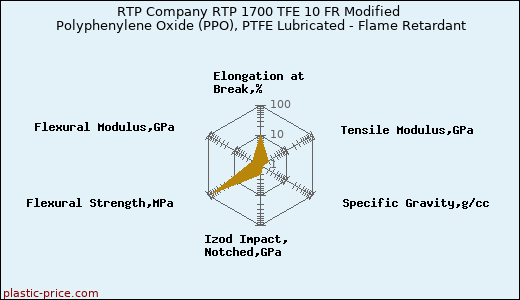 RTP Company RTP 1700 TFE 10 FR Modified Polyphenylene Oxide (PPO), PTFE Lubricated - Flame Retardant